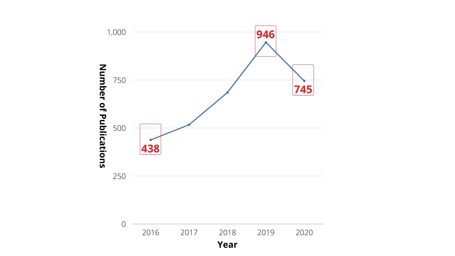 Fig2. International smart medicine paper publication trend from 2016 to 2020 (Resources: InCites)