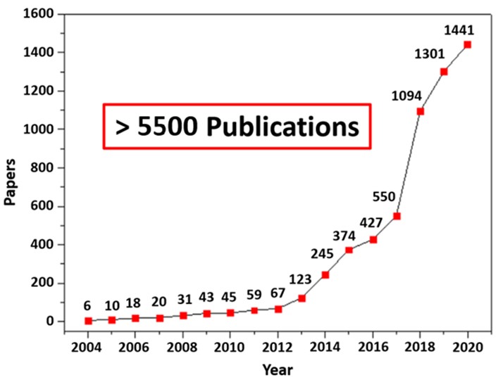 Fig. 1: Growth curve of the yearly number of global high-entropy papers till the end of Sept. 2020. 