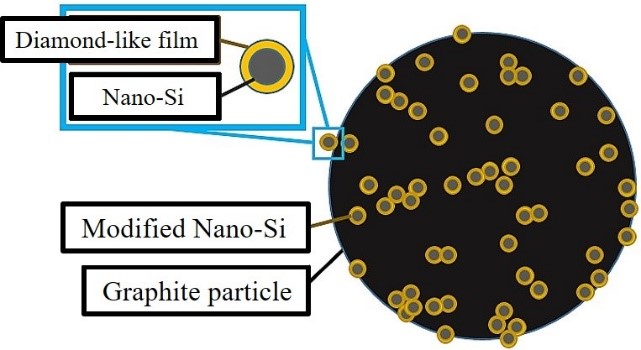 Numerous Nano-Si powders are attached on the surface of a graphite particle, where each Nano-Si particle is modified with diamond-like film coating as the protective layer