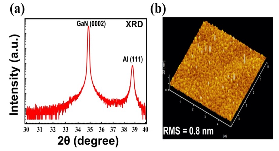 Figure 1. (a) X-ray diffraction (XRD) measurement of single-crystalline Al film on GaN/Al2O3 shows the XRD peak of GaN (0002) and Al (111) peak at 34.8˚ and 38.7˚ respectively. (b) Atomic force microscopy (AFM) image (area: 5 µm x 5 µm ) shows surface roughness of epitaxial single crystalline aluminum film on GaN substrate.