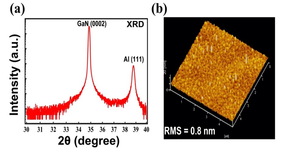圖一 (a) X光繞射（XRD）量測：單晶鋁薄膜在氮化鎵/氧化鋁上分別在34.8˚ 與38.7˚展現出氮化鎵 (0002) 和 鋁 (111) 的XRD峰 (b)原子力顯微術（AFM）圖片（面積：5微米*5微米）：磊晶的單晶鋁薄膜在氮化鎵基板上的表面粗糙度。