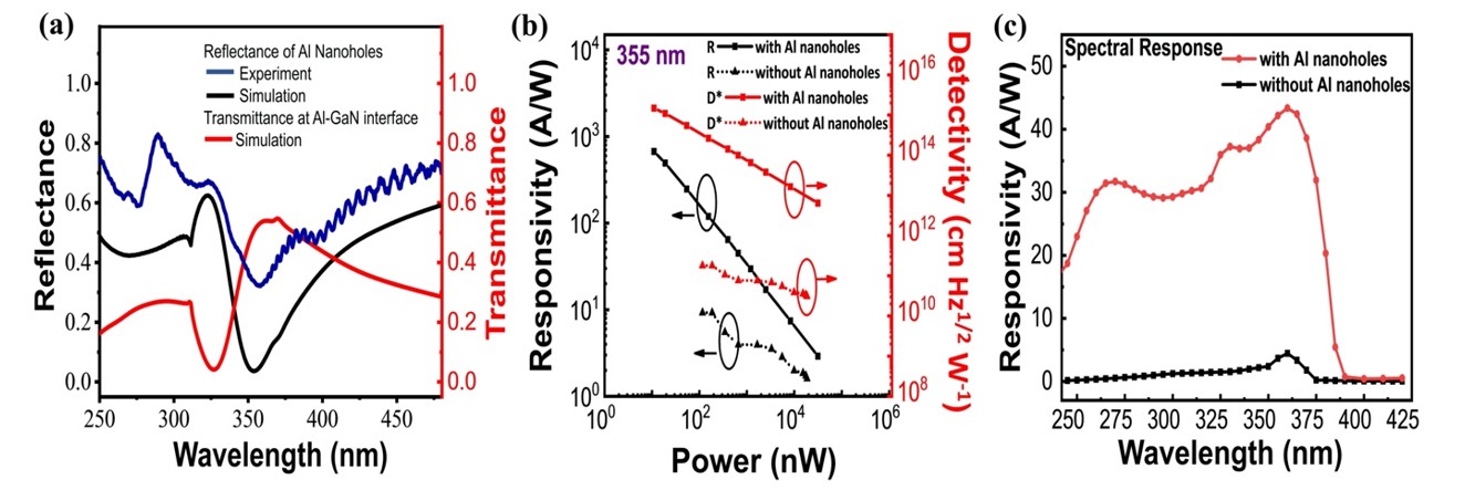 Figure 4. (a) Experimental/simulation reflectance measurement of Al nanohole array measured and simulated (FDTD) transmittance at Al and GaN interface (red curve) to show EOT phenomena (b) Calculated Responsivity (R) and detectivity (D*) as function of 355 nm laser illuminated power. (c) Spectral responsivity spectra of as fabricated photodetector with and without Al nanohole array from deep UV to near UV regime.