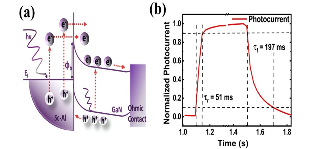 圖五 (a)在反向偏壓下的能帶圖譜示意圖。(b)在355 nm雷射基發下的光電流時間響應量測圖。上升時間為51 ms，下降時間為197 ms。