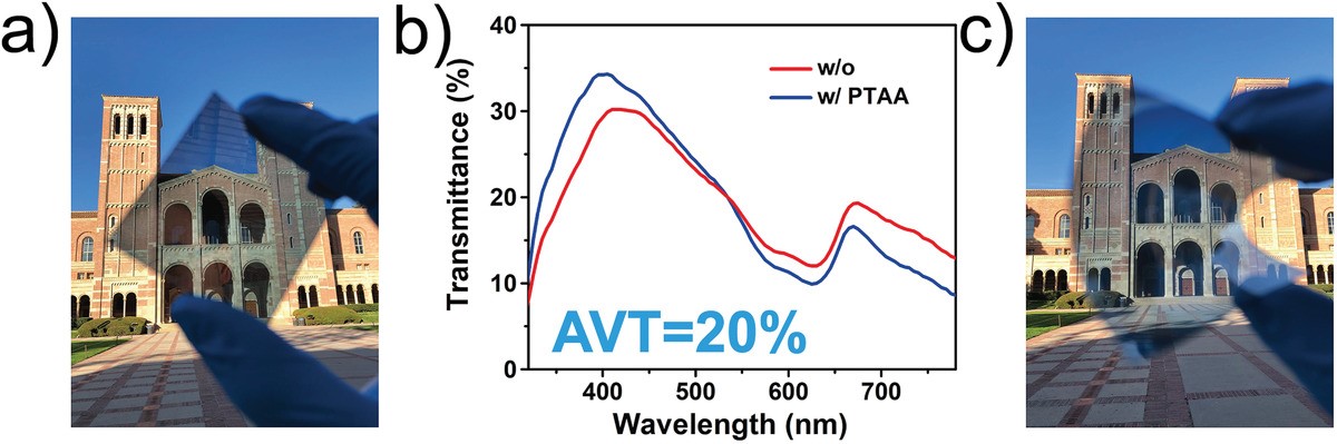 Adv. Mater. 2020, 32, 2003891 圖五：半透明有機太陽能電池加入傳電洞寬能隙高分子後可達光電轉換效率12％及可見光透射率為20％