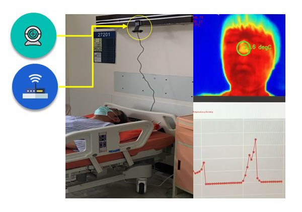 Figure 2: The all-in-one vital signs detector equipment collects a patient's facial skin temperature, heart rate, and respiration rate in Taipei Medical University Hospital