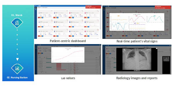 Figure 4: Patient’s vital signs fully presented on the Nurse Station Dashboard