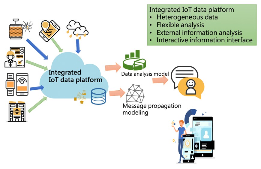 Figure 2: Heterogeneous medical and epidemic prevention data integration and analysis platform