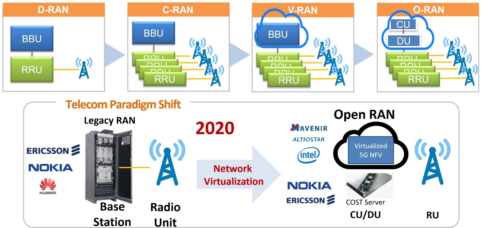 Fig. 1. The paradigm shift of mobile network infrastructures.