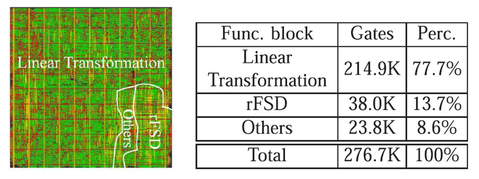 Chip layout and gate counts of each functional block for the proposed GenSM detector.