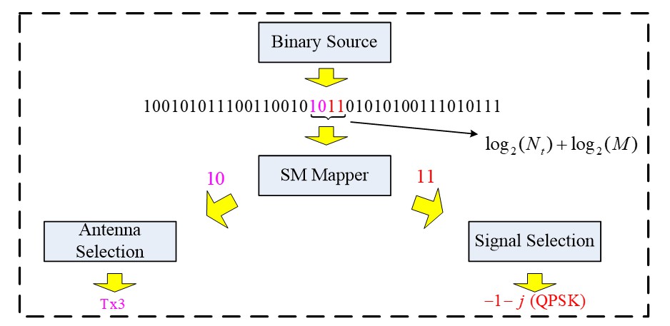 Figure 2. One example of the SM scheme to map bits to SM symbols.