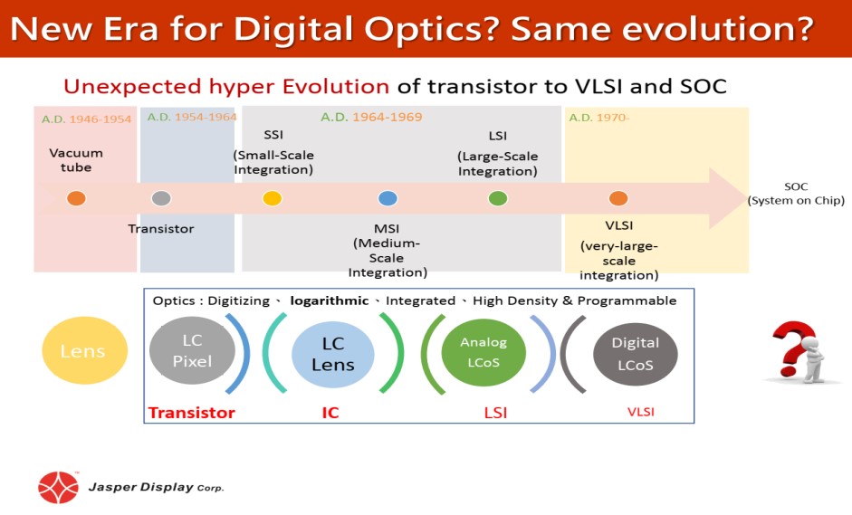 Figure 1: Digital Optics follows a similar path to that of Digital Electronics