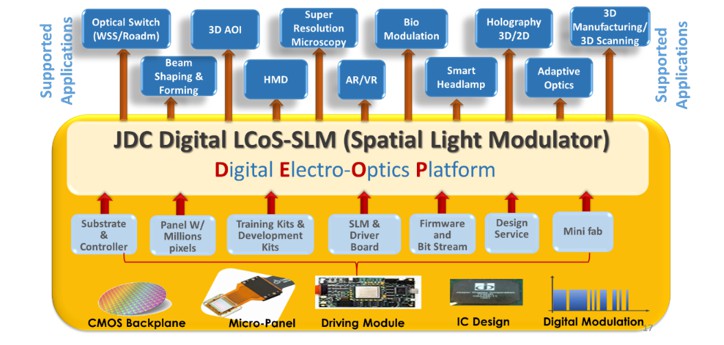 Figure 2: Digital Electro-Optics Platform: the basis for Digital Optics