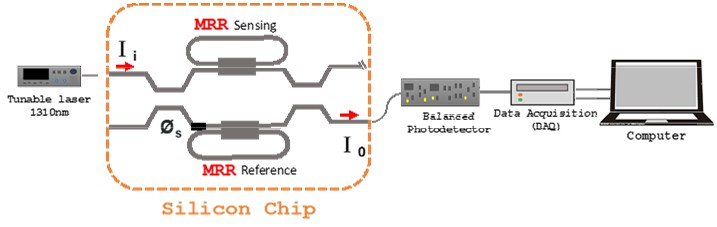 圖一：雙微環型共振器耦合MZI形成之Fano共振生物感測器