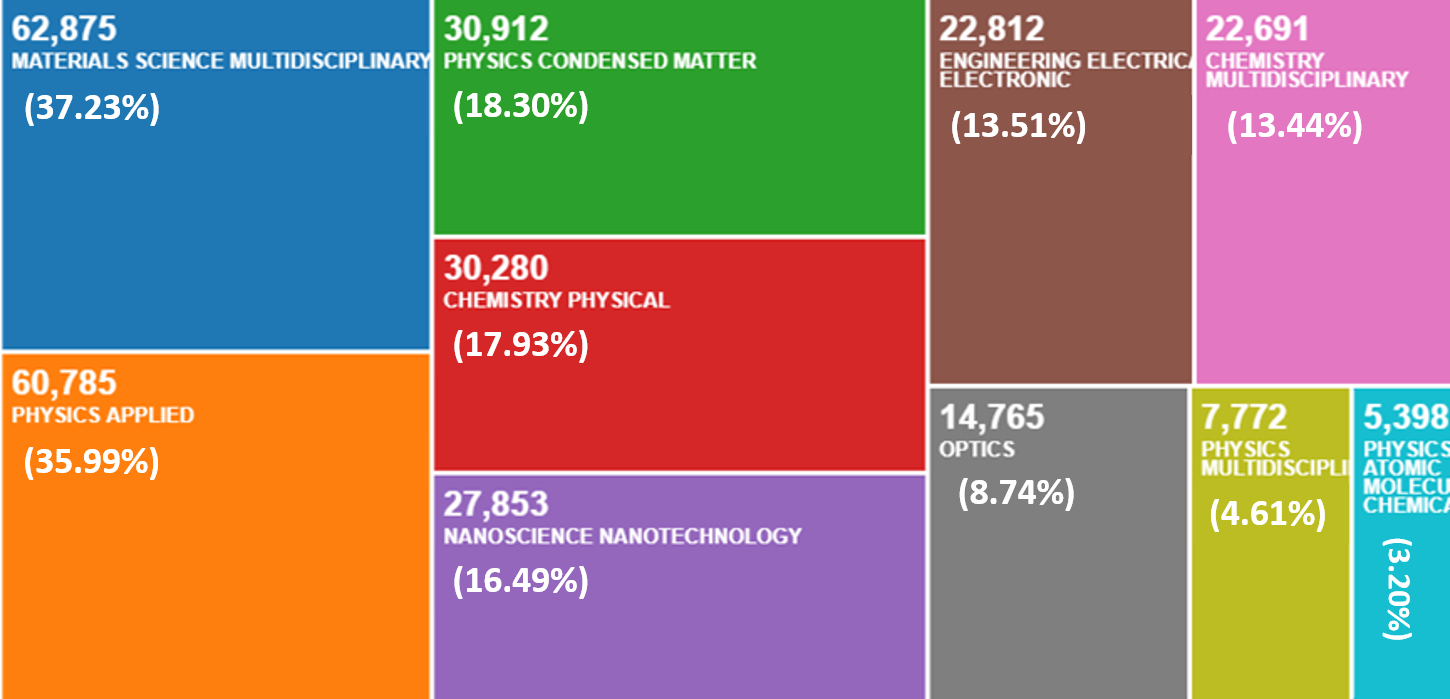 Figure 1: Top 10 fields of study for semiconductor-related papers published worldwide, 2010-2020 (source: Web of Science).