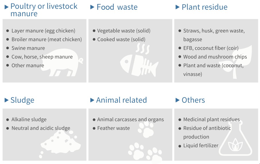 Figure 1: There are six categories of TTT<sup>®</sup>; enzymes: animal dung, food waste, plant residue, sludge, animal-related waste and unspecified organic waste, which can provide customers with the most suitable enzyme combinations for different organic materials.