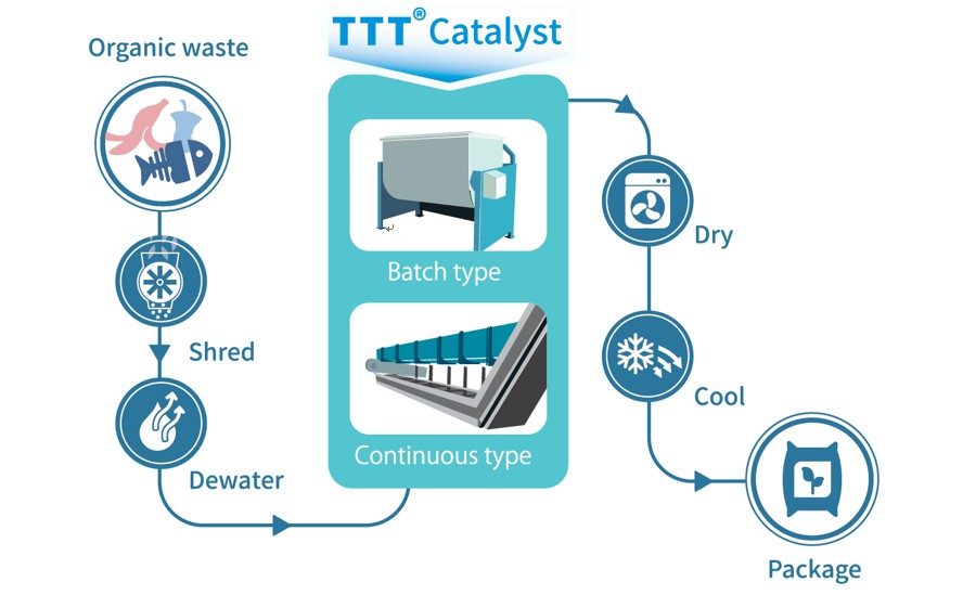 Figure 2: TTT<sup>®</sup>; Technology process flow