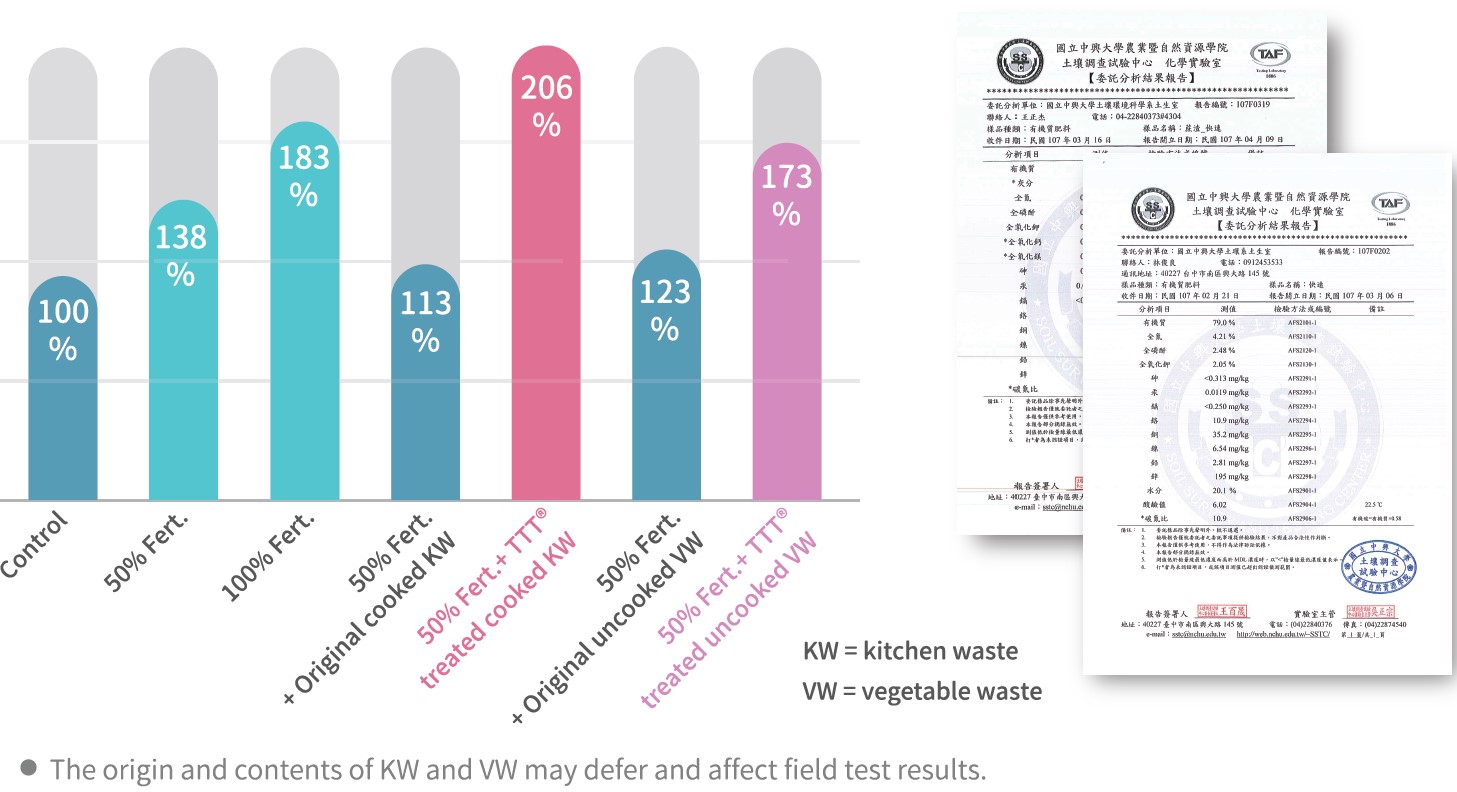 Figure 4: The organic fertilizers made from TTT<sup>®</sup>; technology increase crop growth and reduce chemical fertilizer usage