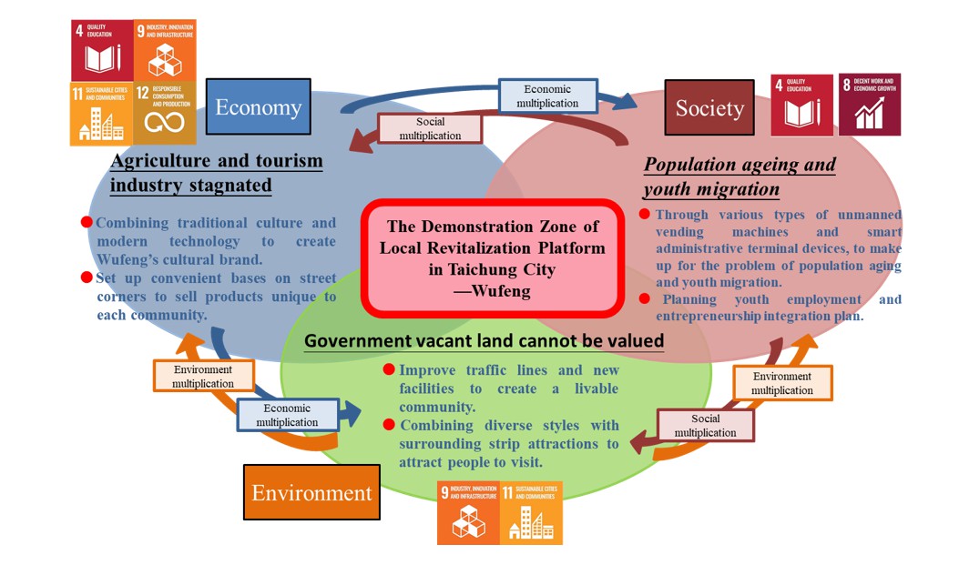 Figure 1. SDGs Demonstration Project for Regional Revitalization in Wufeng District