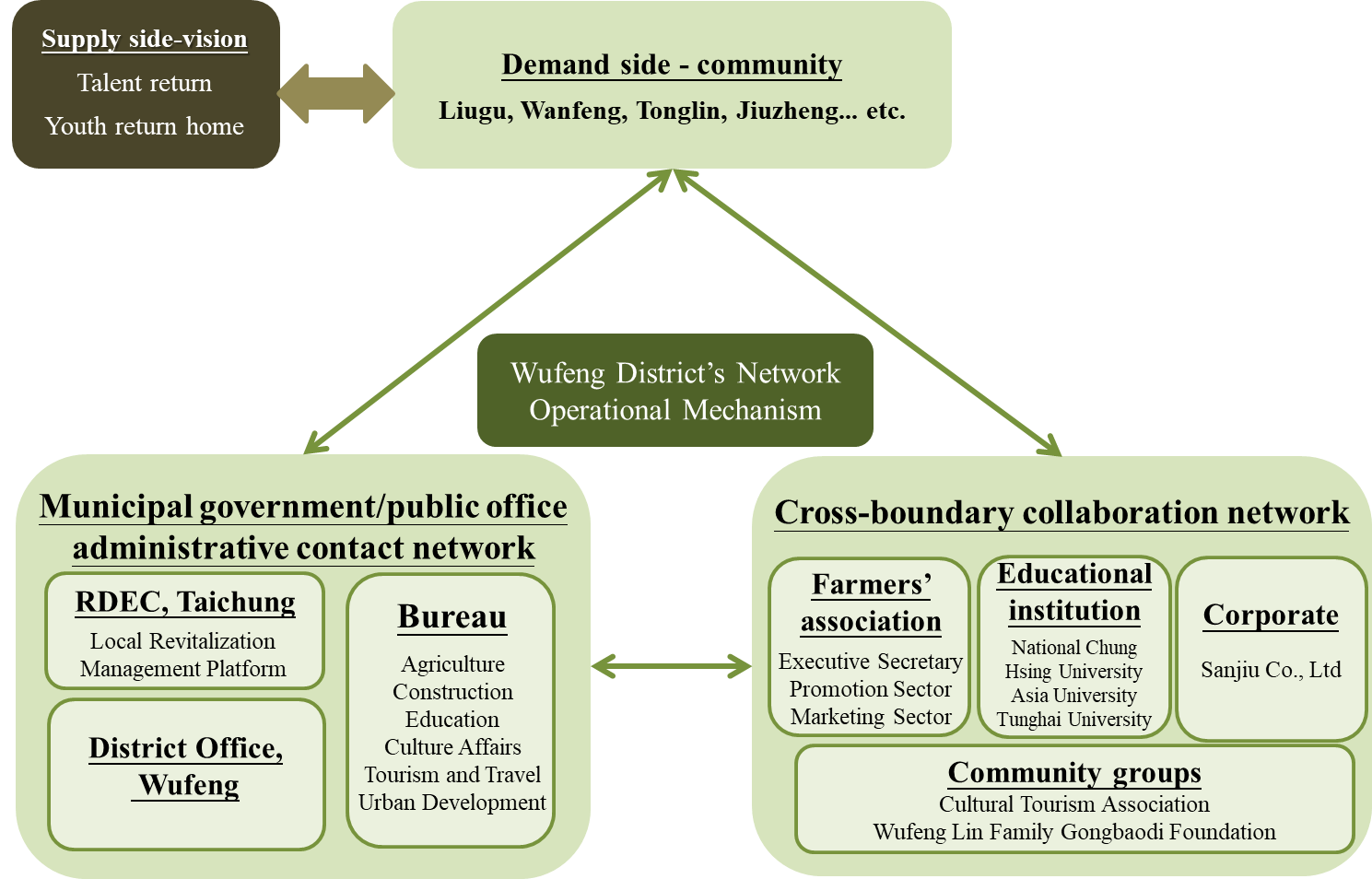 Figure 2. Wufeng District Regional Revitalization and Local Network