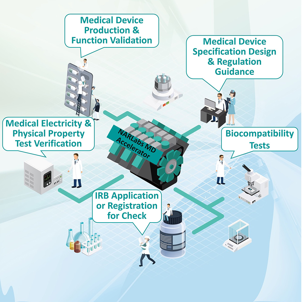 Figure 1. Medical Device Safety Verification and Validation Service Platform of TIRI