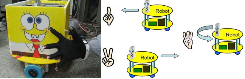 Figure 3. Man-machine interaction using Wiimote