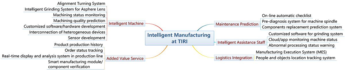 Fig. 1 Application examples of TIRI’s intelligent manufacturing technology