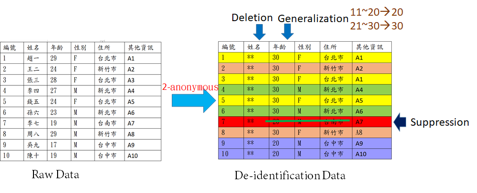 Figure 1. K(2)-anonymous