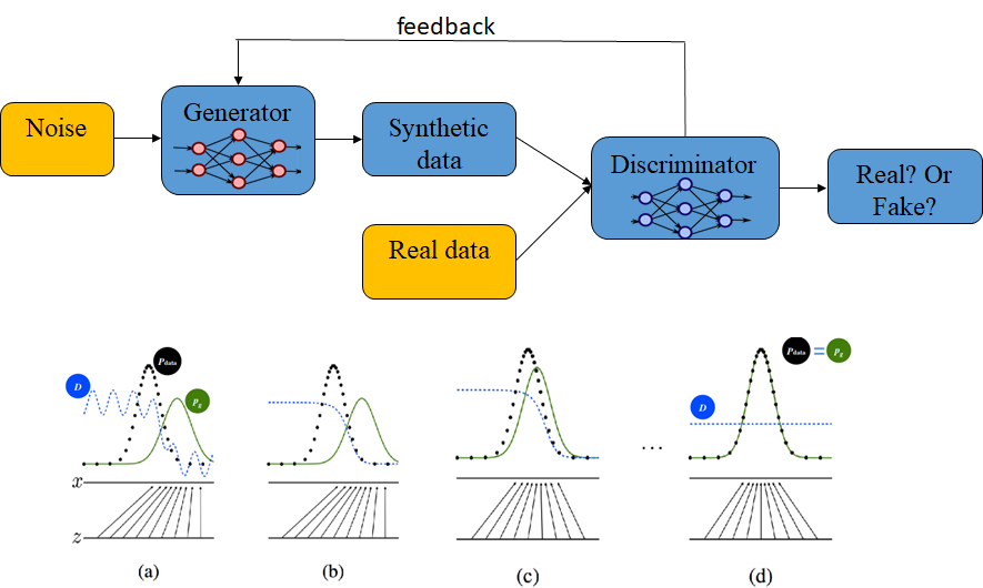 Figure 2: Use GAN to generate synthetic data