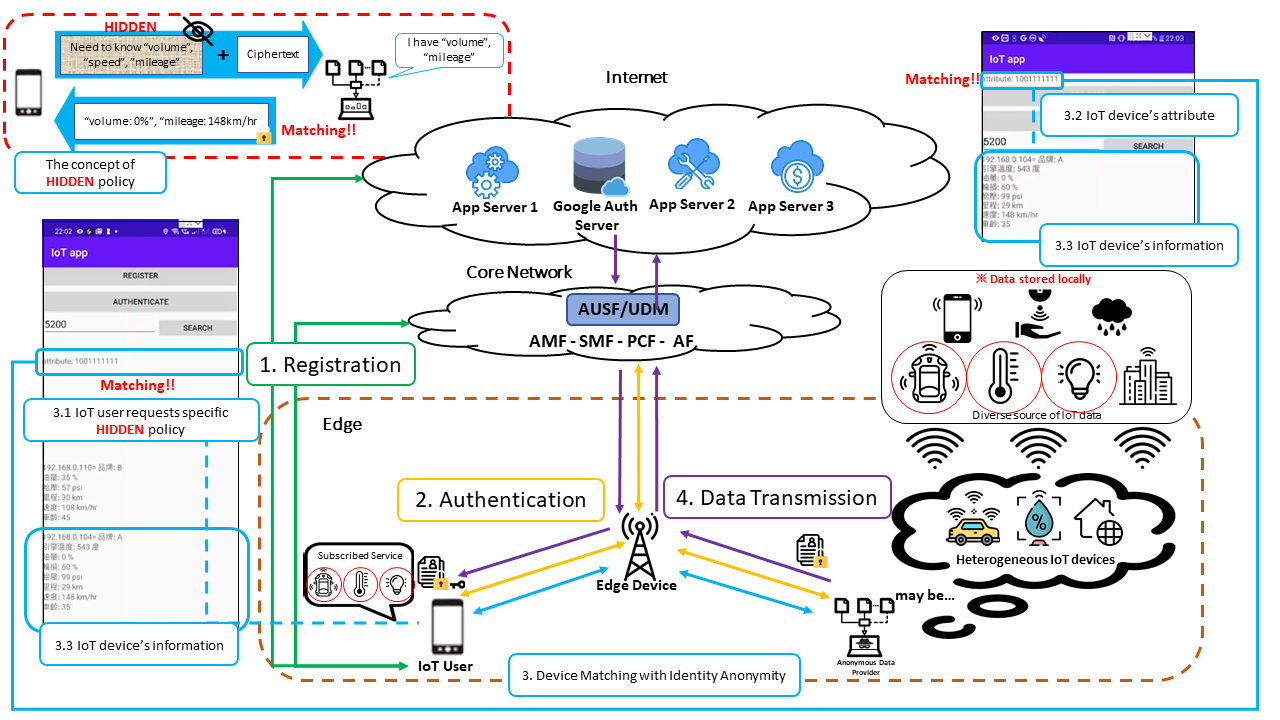 圖一：利用邊緣運算進行具隱私性保護與屬性式的物聯網資料交換系統