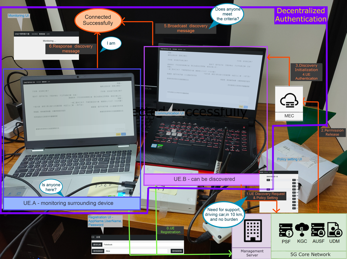 Figure 2. Secure device-to-device communications with privacy protection and fine-grained access control in 5G