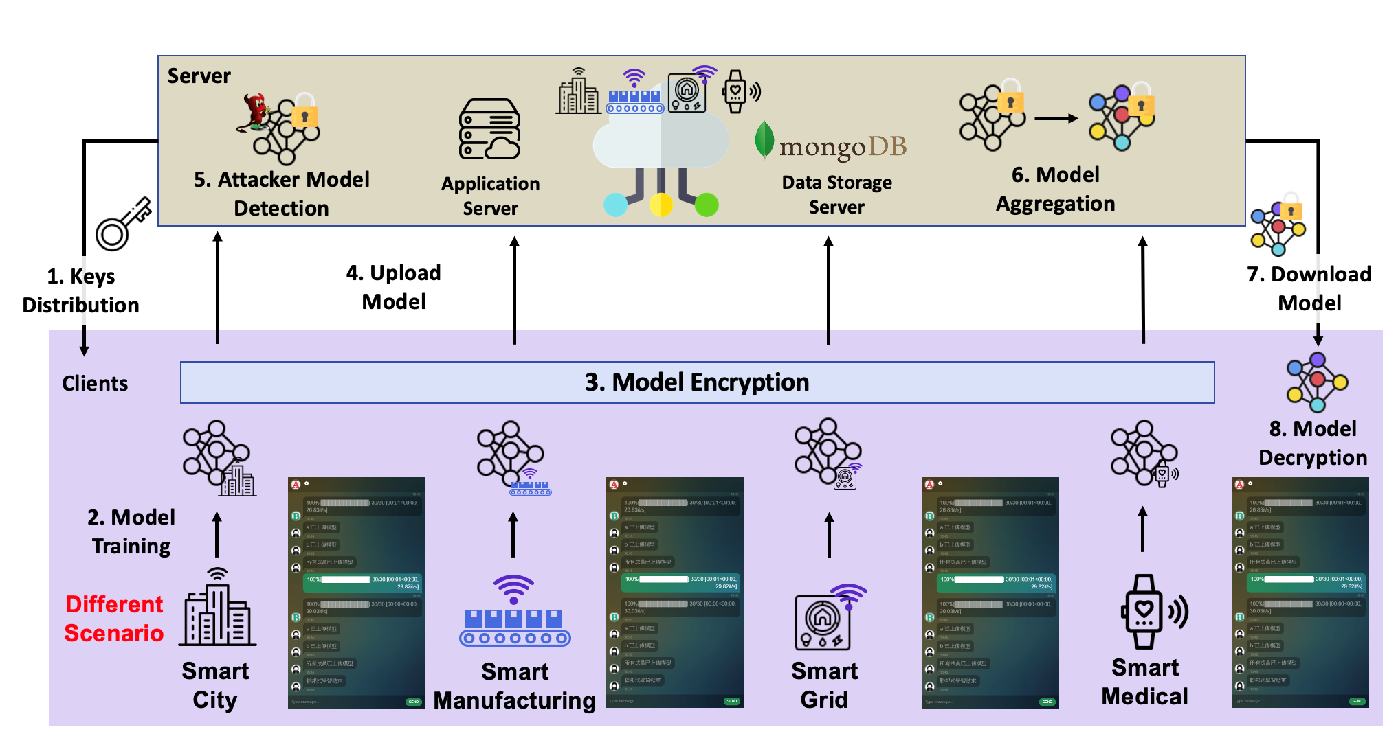 Figure 3. Privacy-preserving federated learning in AI