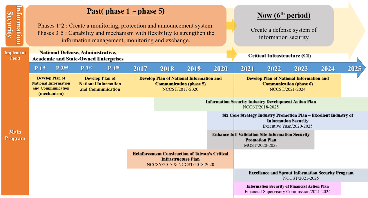 Figure 1. Progress Information Security Program in Taiwan  Source: National Information & Communication Security Taskforce