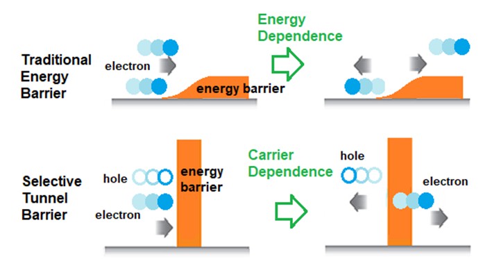 Figure 1. The traditional energy barrier is used to select carriers, which can only be based on the energy level, and the selection ability is limited. The energy barrier with tunneling effect is used for carrier selection, which can achieve a better segmentation effect for electrons and electric hole.