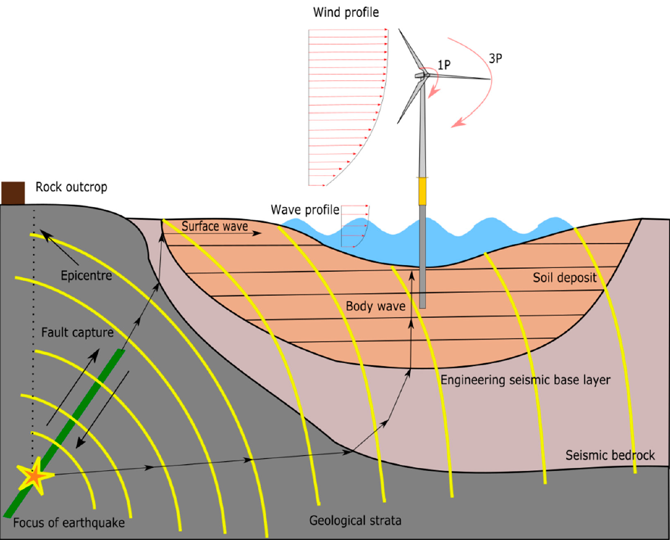 圖一：離岸風機於地震帶受外力載重示意圖 （Bhattacharya et al., 2021*）