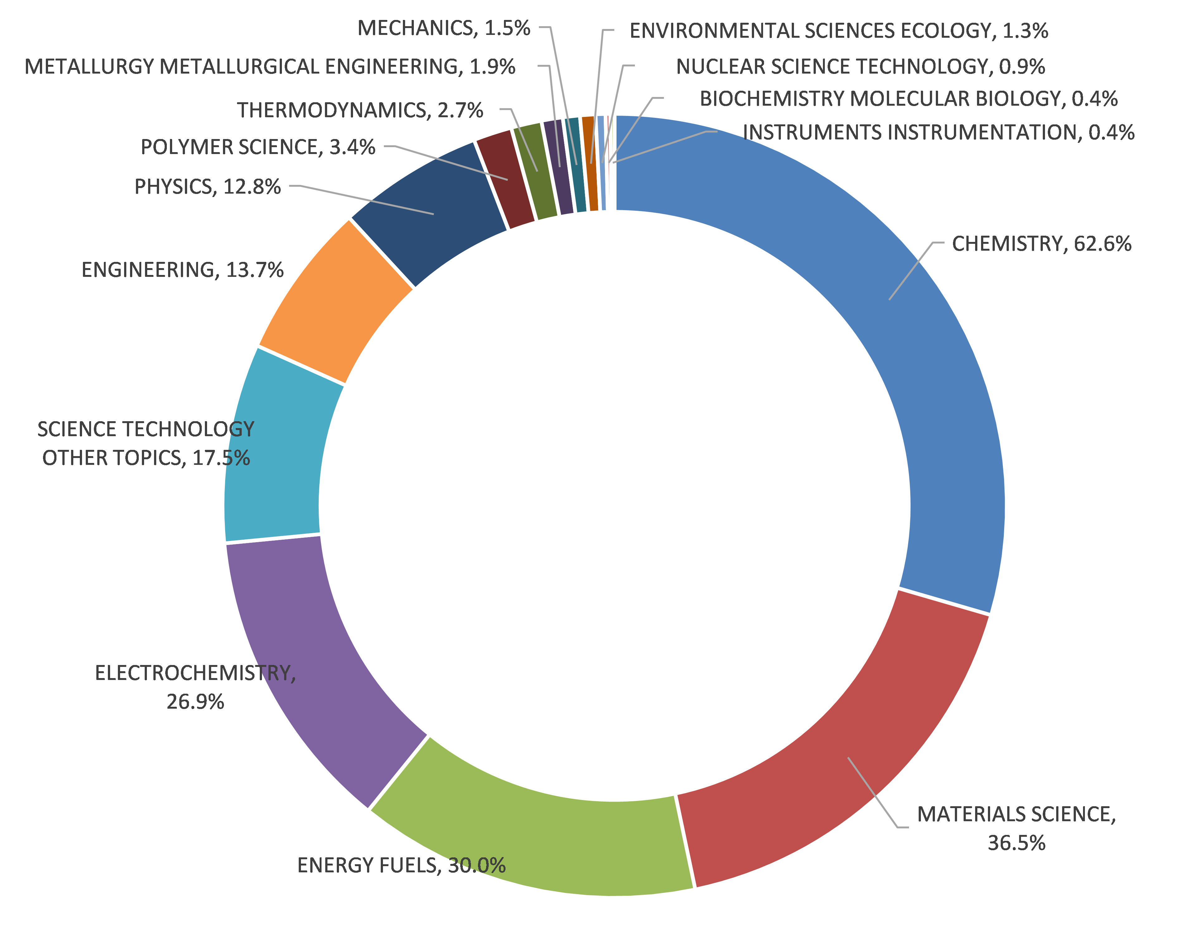 Fig. 1 Distribution of Global Hydrogen Fuel Cell Papers by Research Area, 2016-2020 (Source: Web of Science)