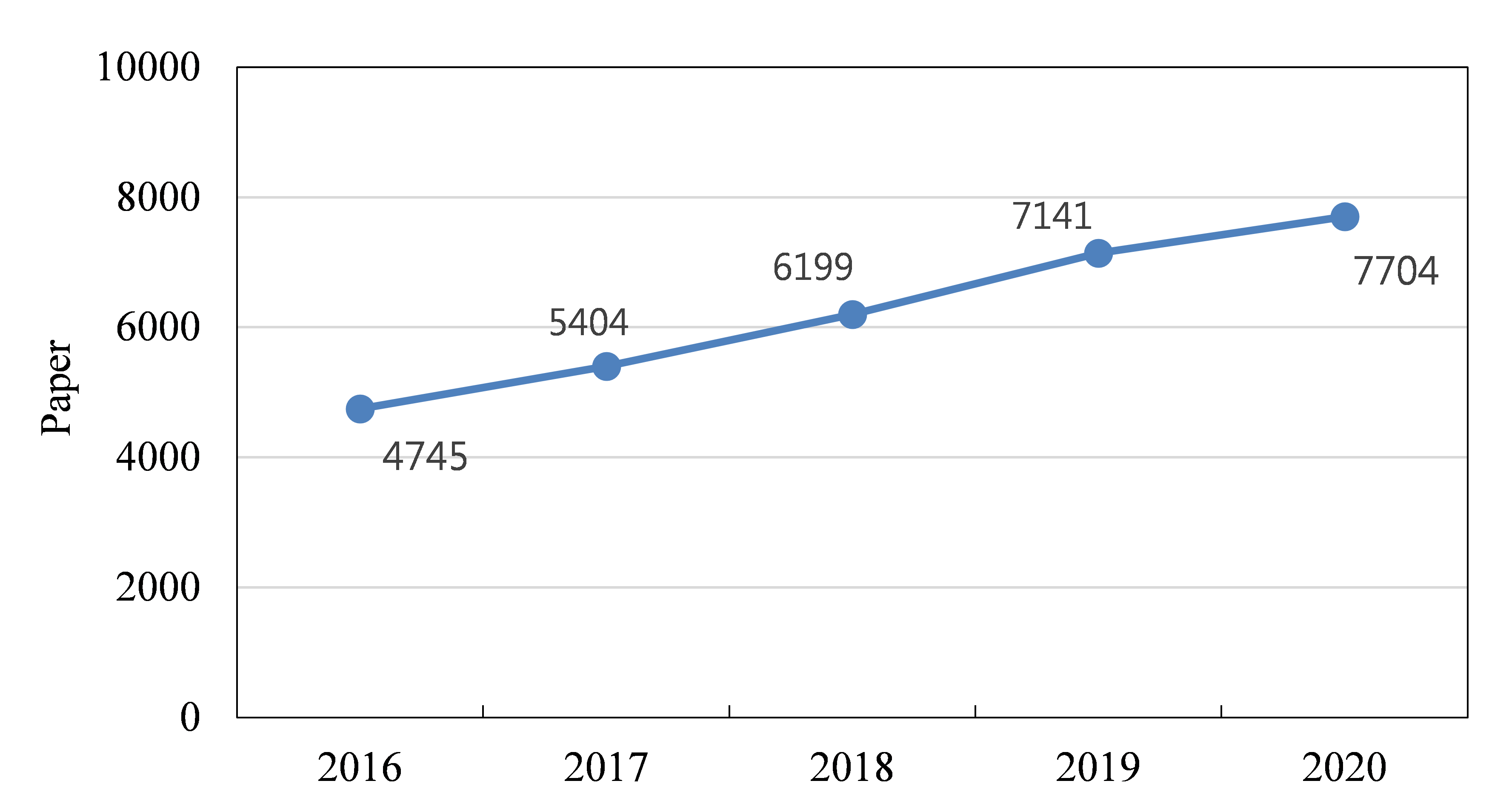 Fig.2 Growth Trend of Global Hydrogen Fuel Cell Related Papers, 2016-2020 (Source: Web of Science)