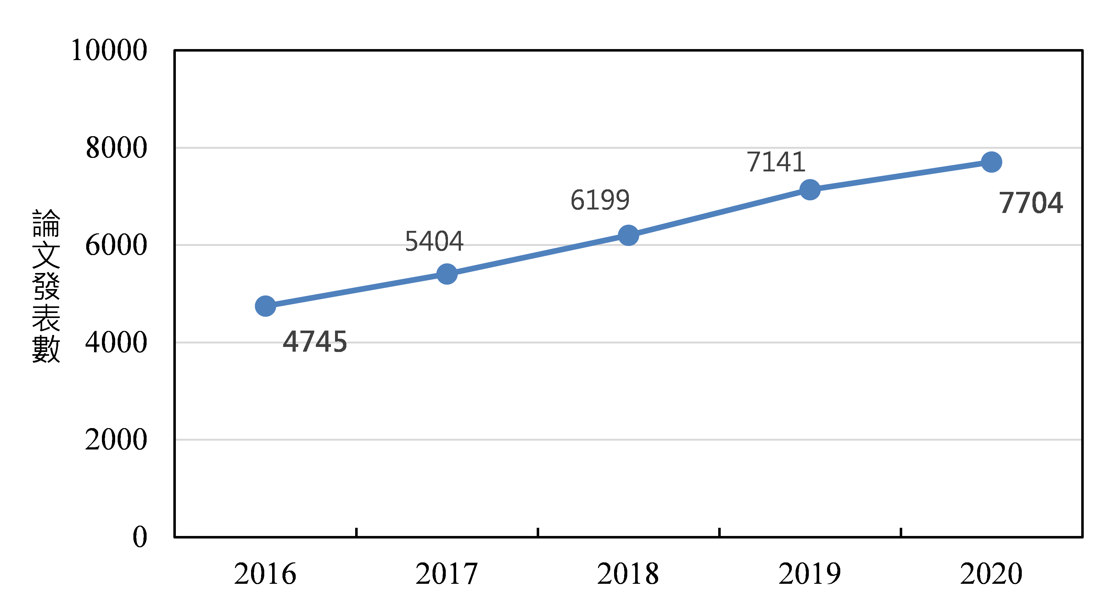圖二：2016-2020年全球氫燃料電池相關論文之成長趨勢（資料來源：Web of Science）
