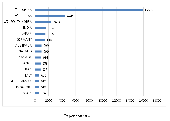 Fig. 3 Global Hydrogen Fuel Cell Related Papers by Country, 2016-2020 (Web of Science)
