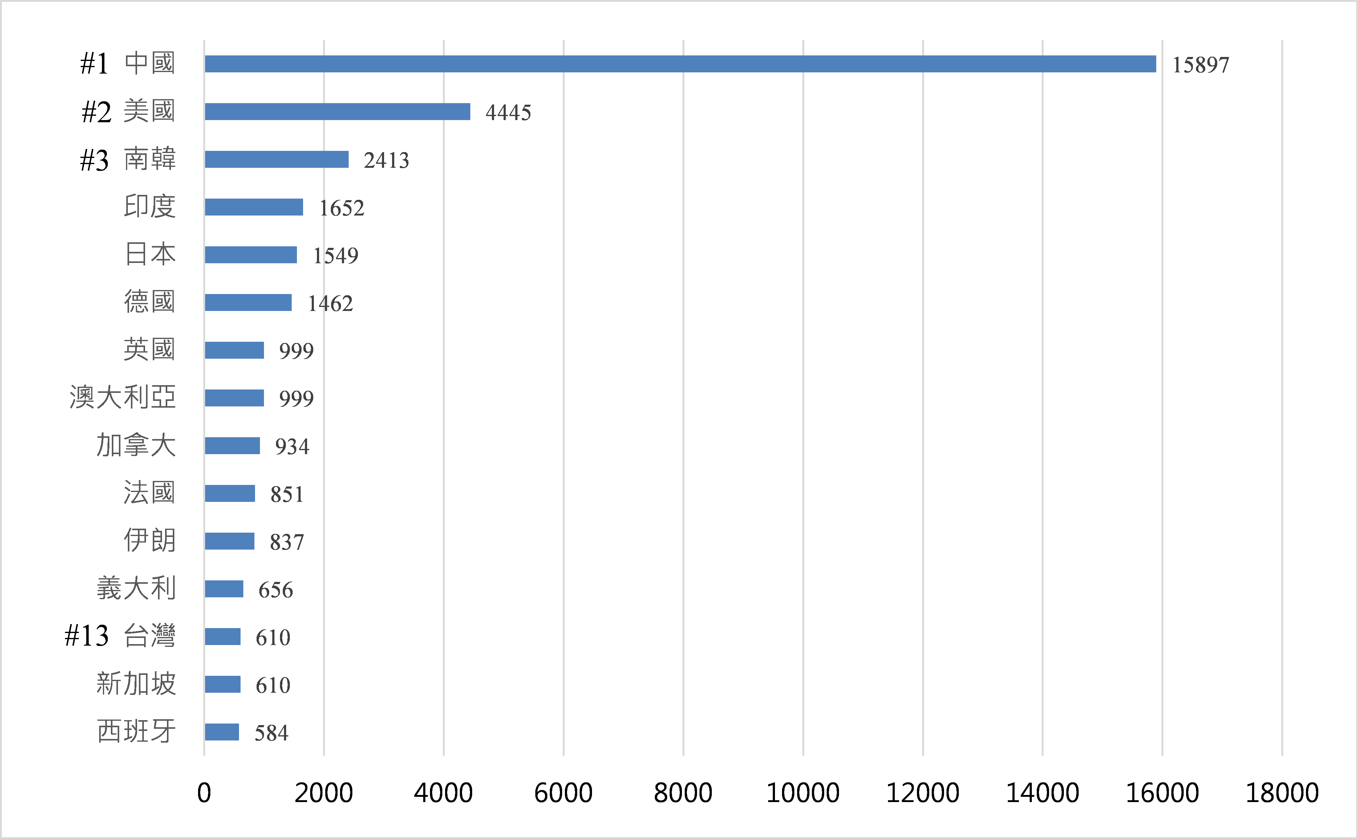 圖三：2016-2020年全球各國氫燃料電池相關論文發表量與排名（資料來源：Web of Science）