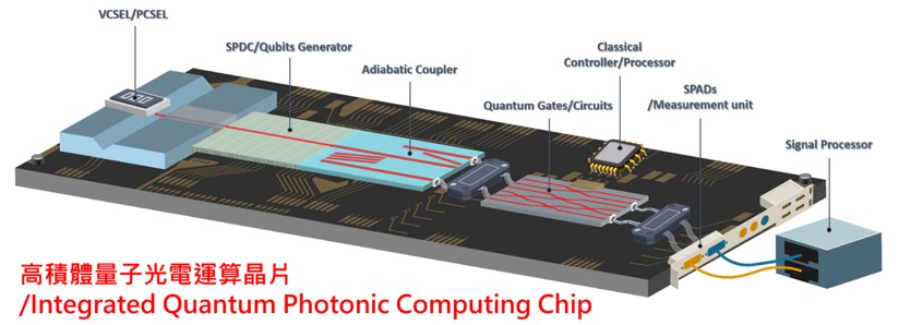 圖二：高積體量子光電運算晶片（整合半導體雷射晶片、量子光源晶片、量子光路運算晶片及單光子偵測晶片）