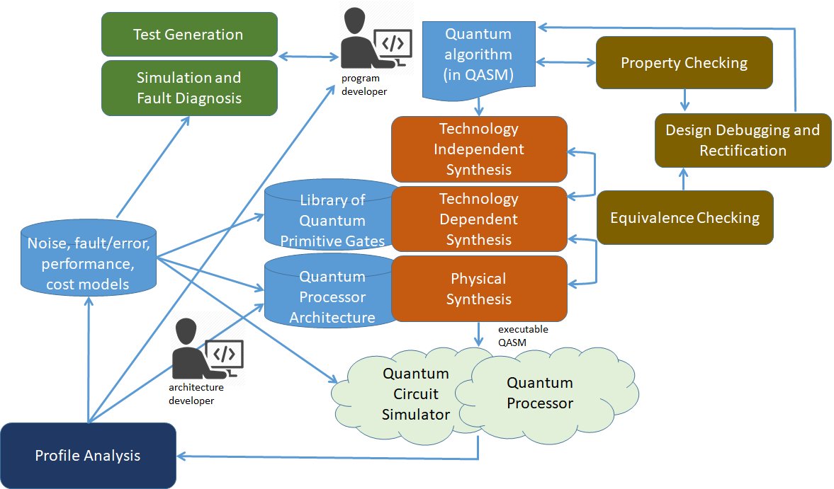 Figure 1. A workflow of quantum program compilation