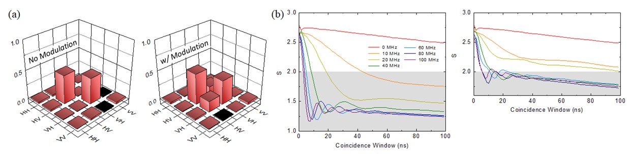 Figure 2: (a) Quantum state tomography of the biphotons before (left) and after (right) modulating the wavepackets. The appearance of the off-diagonal terms after the modulation manifests the revival of quantum entanglement. (b) Observation of the “spooky action at a distance” (S > 2) before (left) and after (right) the modulation for different frequency differences or degrees of distinguishability of the photon pairs.