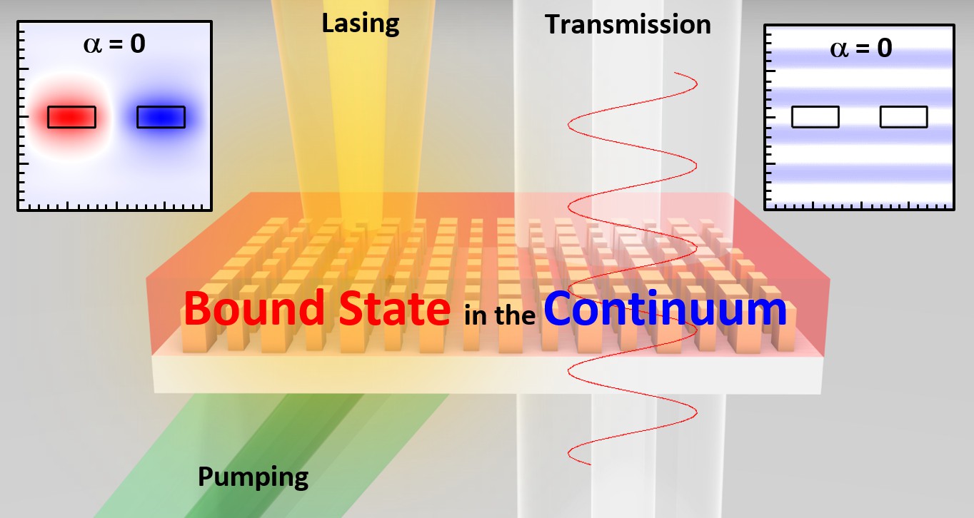 Fig. 2: Ultra-low threshold laser with bound state in the continuum (BIC)