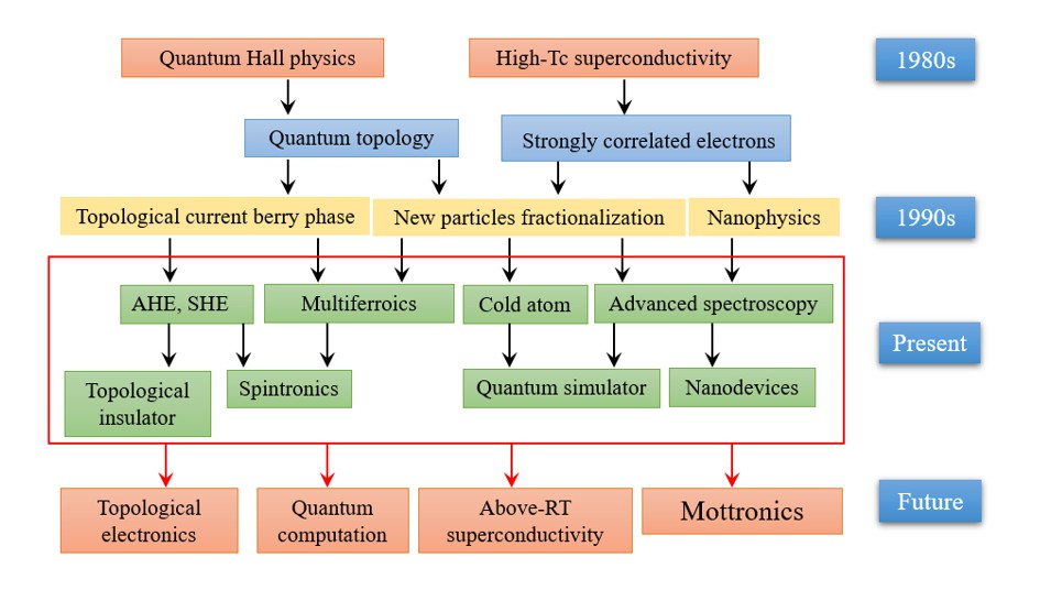 Figure 1. Brief History and Future of the Development of Quantum Materials (Tokura et al., 2017)