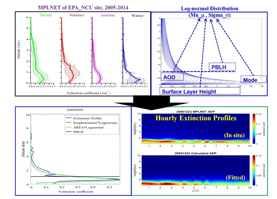 Figure 1. The schematic concept of the fitting approach for single-peak aerosol extinction profiles based on in situ measurements: (a) the seasonal proﬁles of aerosol extinction at the MPLNET NCU_Taiwan site from 2005 to 2014; (b) the log-normal distributions with different logarithmic standard deviations after being rotated 90 degrees clockwise; (c) the aerosol extinction proﬁle observed from the Micro Pulse LiDAR network (MPLNET) NCU_Taiwan site on May 9, 2009 (blue line) and manual fitting with a log-normal distribution (green line). The red line shows the sun photometer aerosol optical depth (AOD) integrated profile, whereas the black line indicates the planetary boundary layer height (PBLH); (d) comparisons of the fitted extinction profiles with the measurements of the MPLNET NCU_Taiwan site every 20 minutes during the daytime on 2006/12/23.