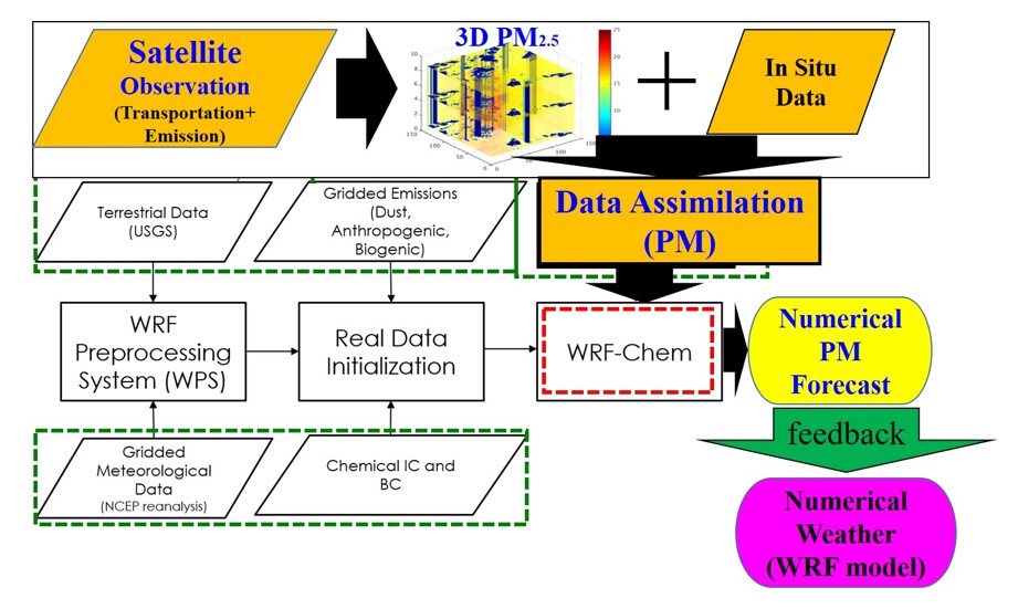 Figure 3. The scheme of 3D aerosol initial input for modeling PM<sub>2.5</sub> forecasting and feedback of the numerical weather model.