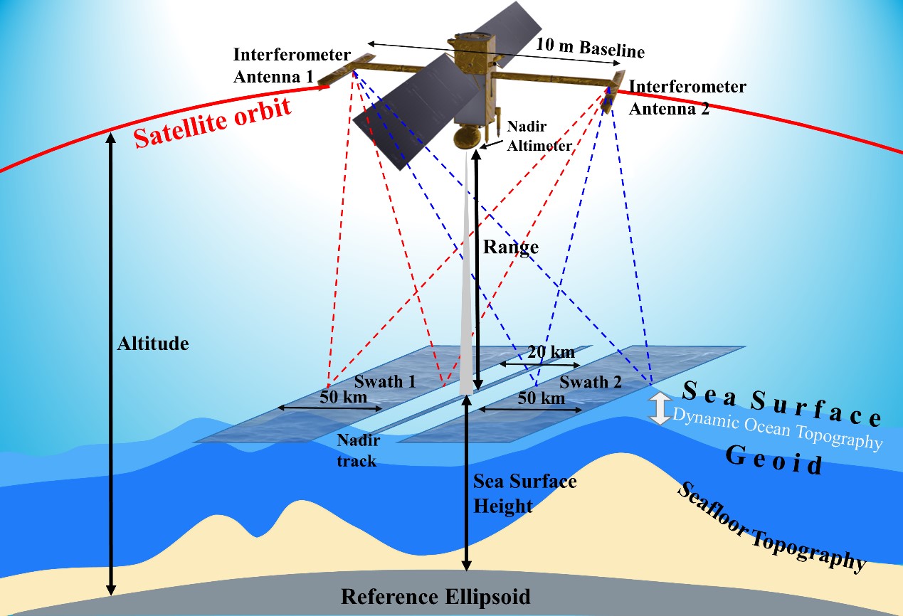 圖一：SWOT測高任務觀測原理（Yu et al., 2021）。海山產生的引力將周圍的海水吸向其本身，造成大地起伏產升高幾公分。現有的測高衛星只能觀測到星下點軌跡上的海面高，而將來的SWOT任務將可以沿著地面軌跡觀測120公里觀測刈幅上的海面高。