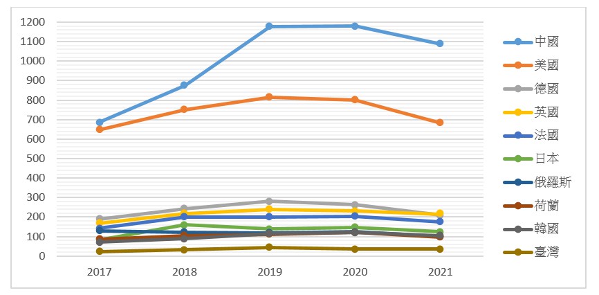 圖一：2017-2021年主要國家衛星與太空科技相關論文之成長趨勢 （資料來源：Web of Science）