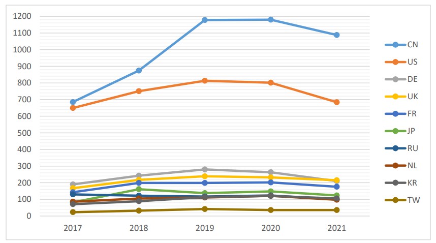 Figure 1 : Publication trends in Aerospace and Satellite technology for major countries, 2017-2021 (Data Source: Web of Science)