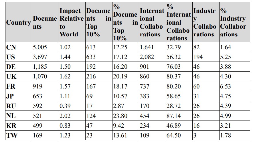 Table 1: Publication indicators for major countries in Aerospace and Satellite field, 2017-2021